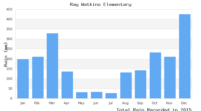 graph of monthly rain