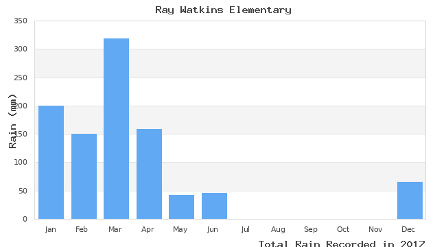 graph of monthly rain