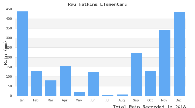 graph of monthly rain