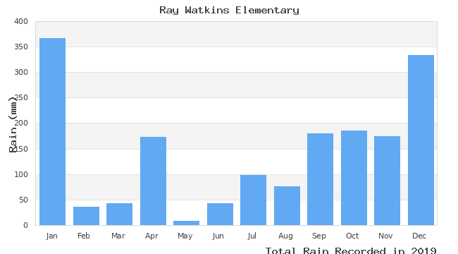 graph of monthly rain