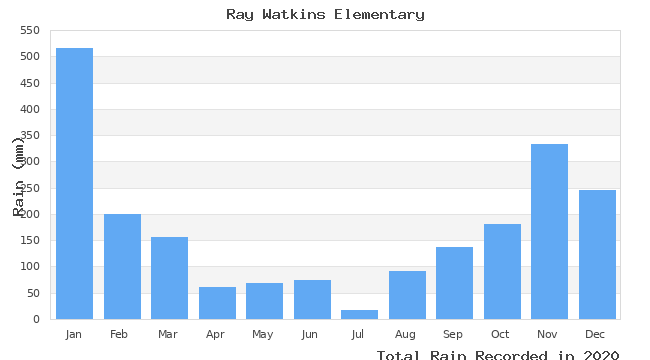 graph of monthly rain