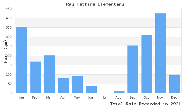 graph of monthly rain