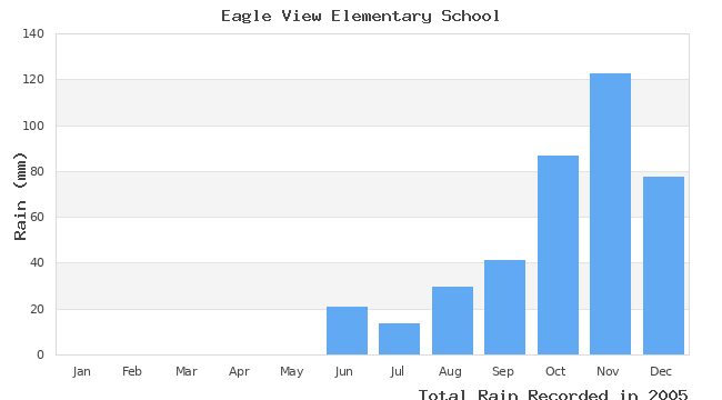 graph of monthly rain