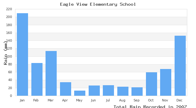 graph of monthly rain