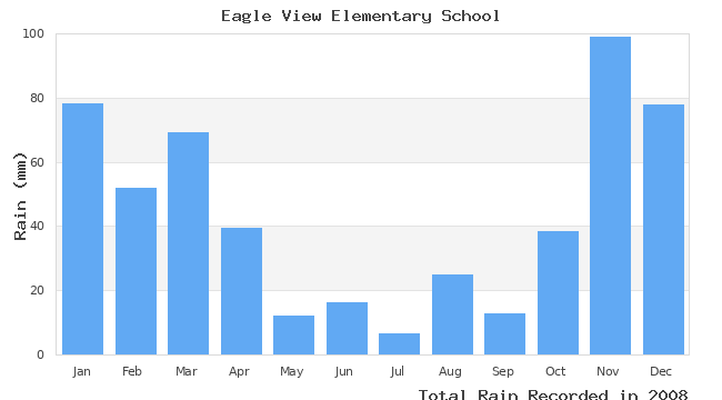 graph of monthly rain