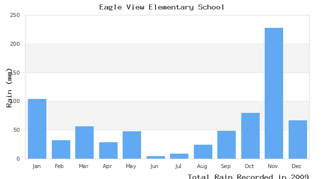 graph of monthly rain