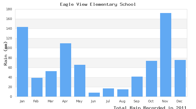 graph of monthly rain