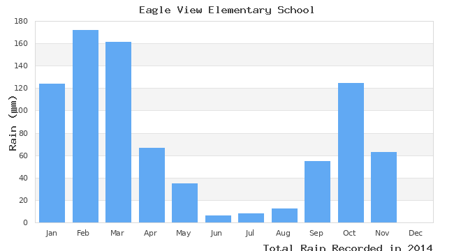 graph of monthly rain