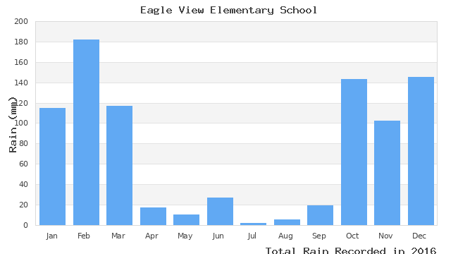 graph of monthly rain