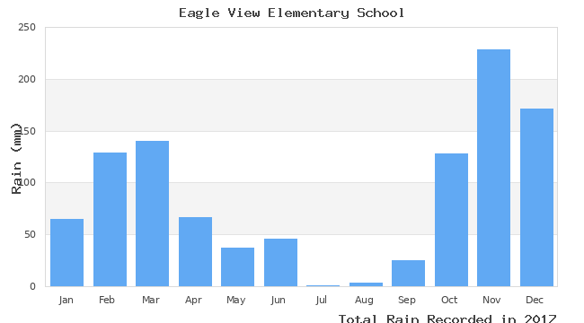 graph of monthly rain