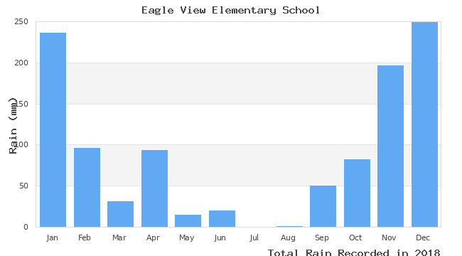 graph of monthly rain