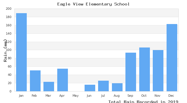 graph of monthly rain