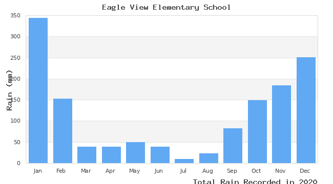 graph of monthly rain