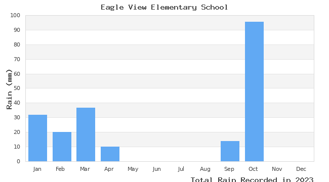 graph of monthly rain