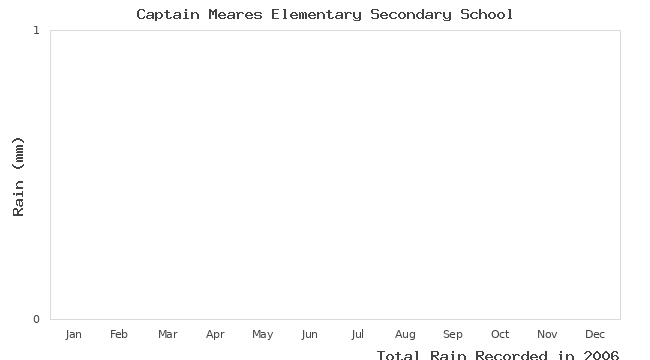 graph of monthly rain