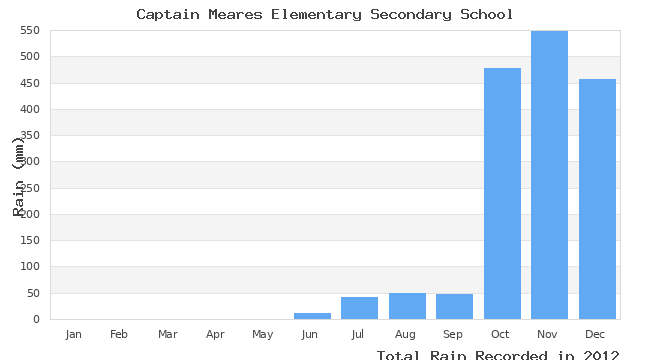 graph of monthly rain