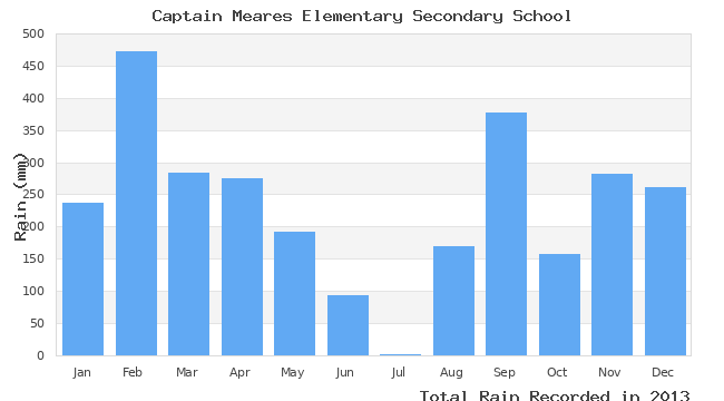 graph of monthly rain