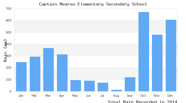 graph of monthly rain