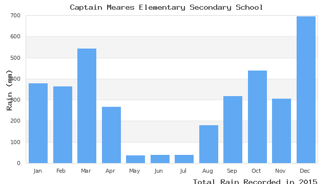 graph of monthly rain