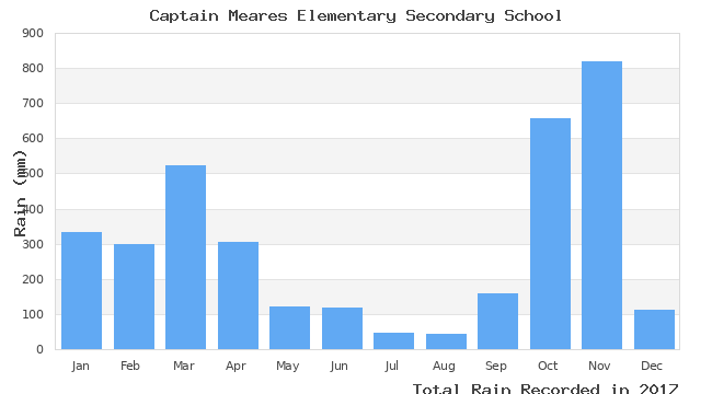 graph of monthly rain