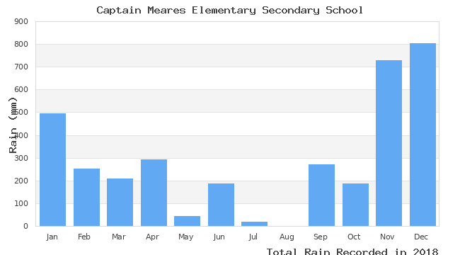 graph of monthly rain