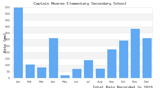 graph of monthly rain