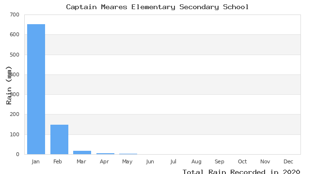 graph of monthly rain