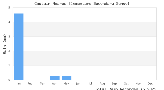 graph of monthly rain