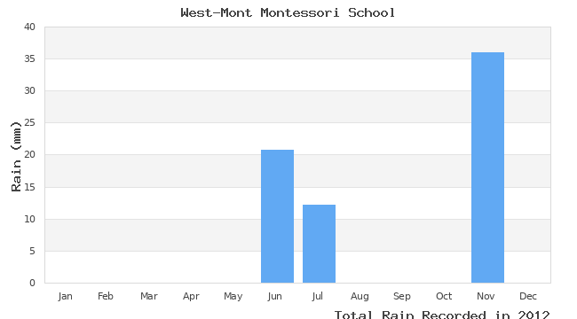 graph of monthly rain