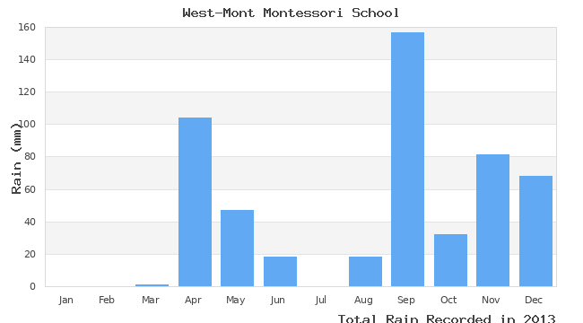 graph of monthly rain