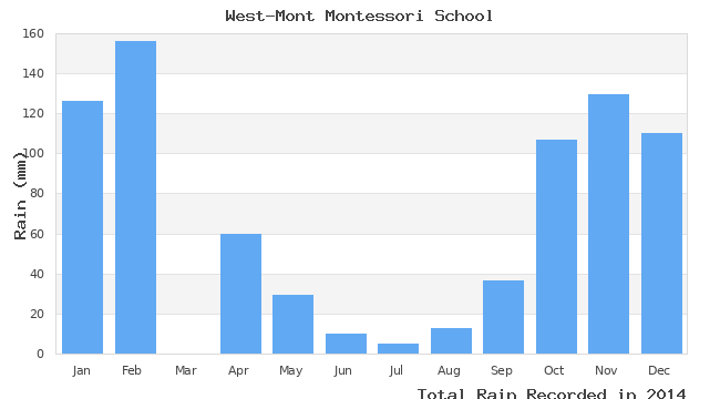 graph of monthly rain