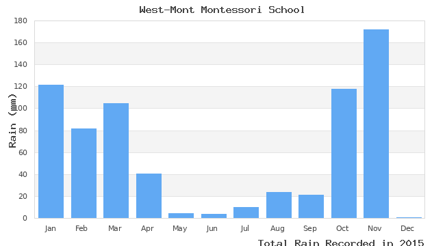 graph of monthly rain