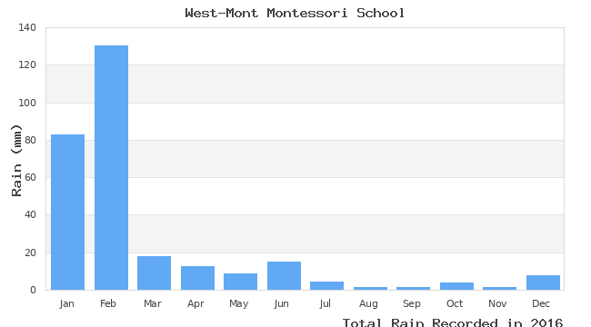 graph of monthly rain