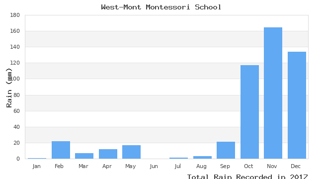 graph of monthly rain