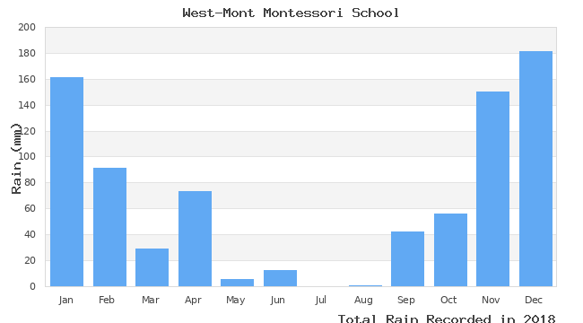 graph of monthly rain