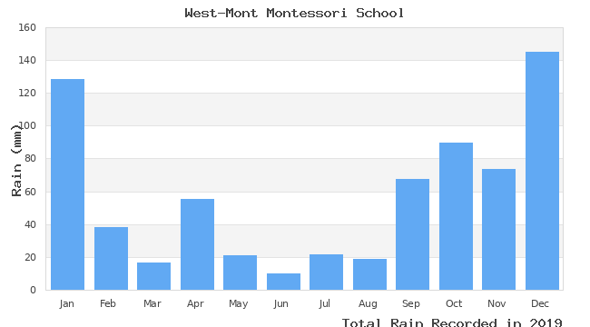 graph of monthly rain