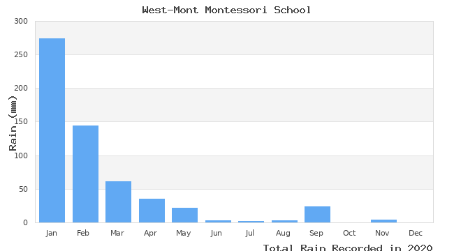 graph of monthly rain