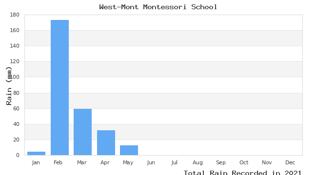 graph of monthly rain