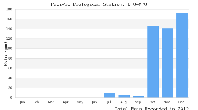 graph of monthly rain