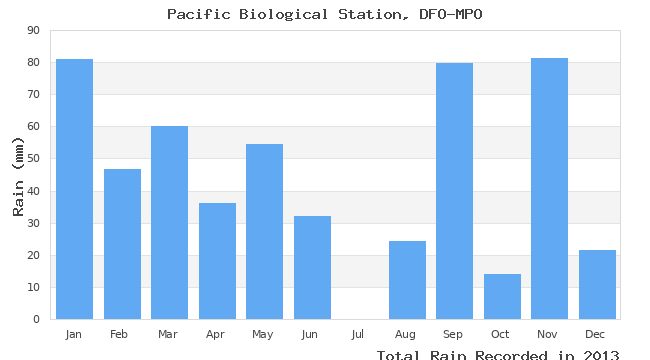 graph of monthly rain