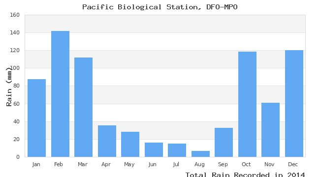 graph of monthly rain