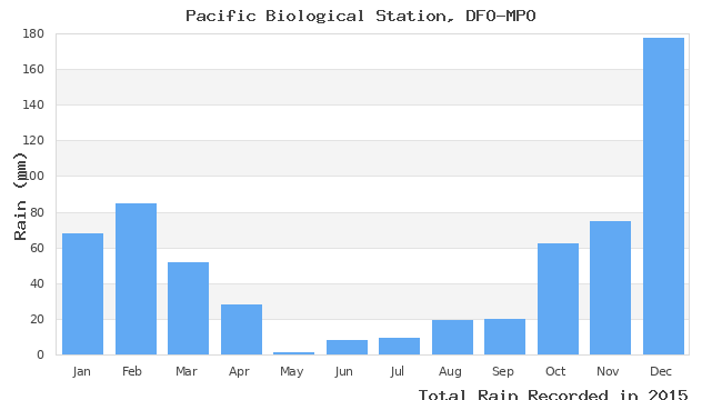 graph of monthly rain