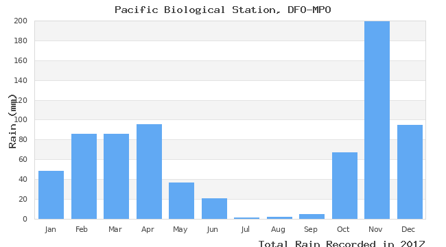 graph of monthly rain