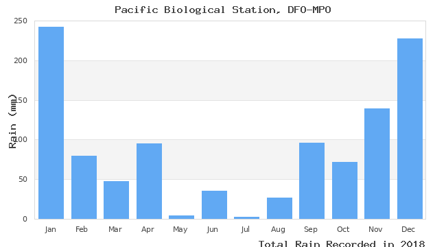 graph of monthly rain