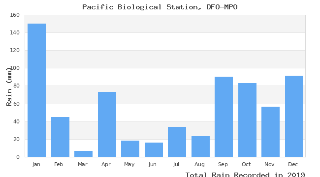 graph of monthly rain