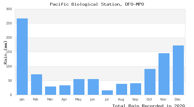 graph of monthly rain