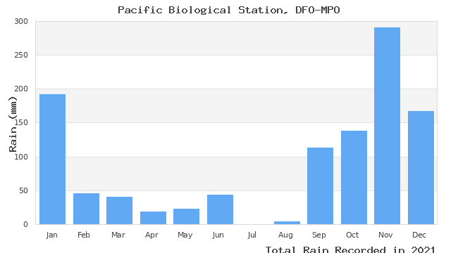 graph of monthly rain