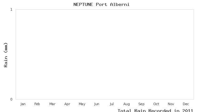 graph of monthly rain