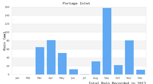 graph of monthly rain