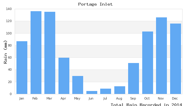 graph of monthly rain
